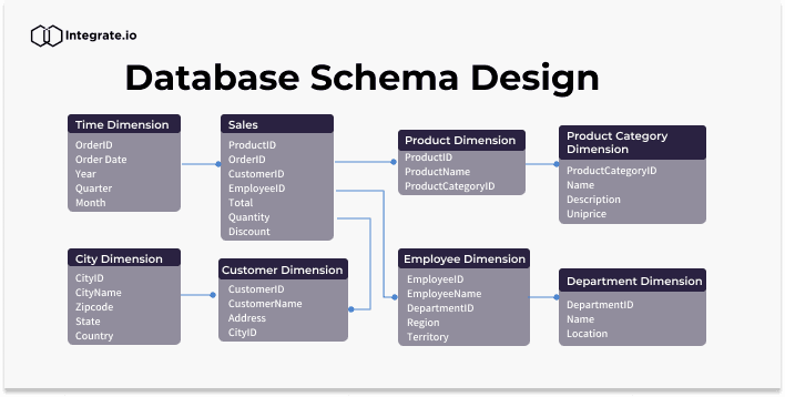 Mastering Relational Database Design: A Comprehensive Guide